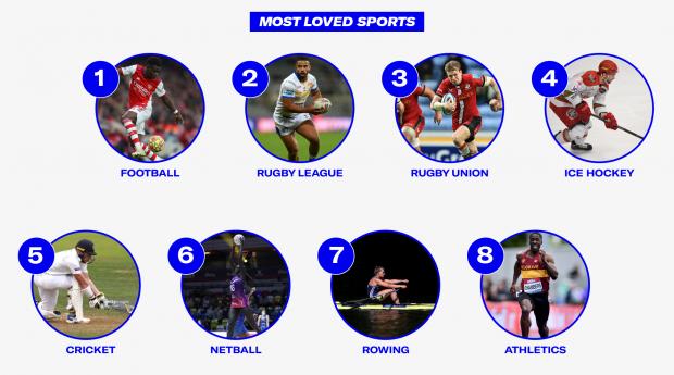 Halesowen News: Most Loved Sports. Credit: Sports Direct